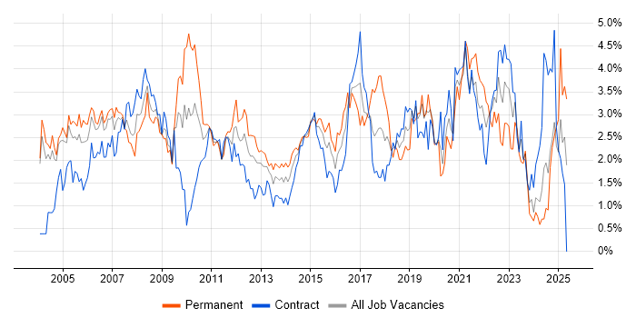 Job vacancy trend for WAN in Milton Keynes Job vacancy trend for WAN in Milton Keynes