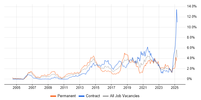 Job vacancy trend for Waterfall in Milton Keynes Job vacancy trend for Waterfall in Milton Keynes