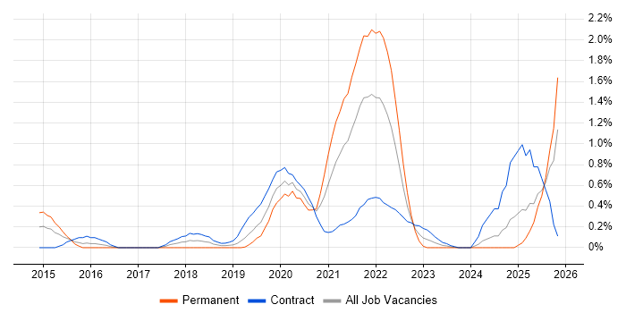 WCAG job vacancy trend in Milton Keynes