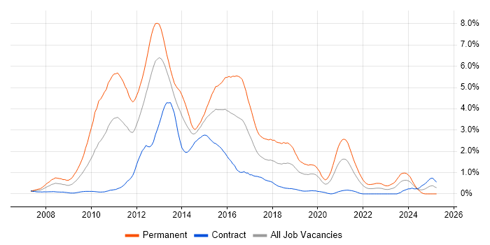 Job vacancy trend for WCF in Milton Keynes Job vacancy trend for WCF in Milton Keynes
