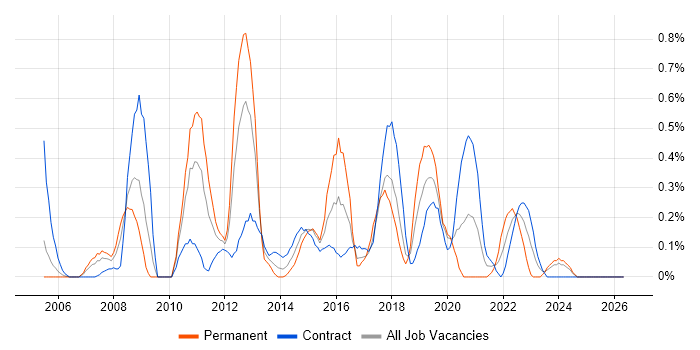 Web Analytics job vacancy trend in Milton Keynes