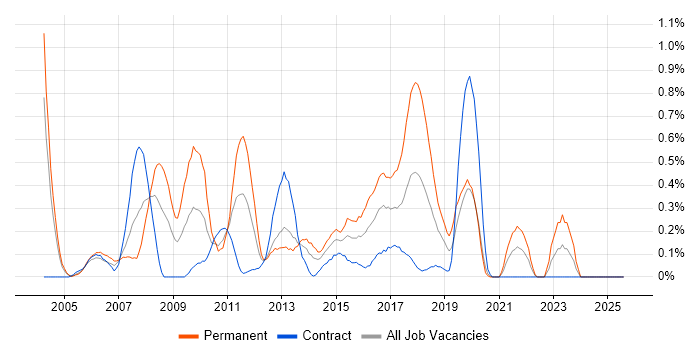 Job vacancy trend for Web Applications Developer in Milton Keynes