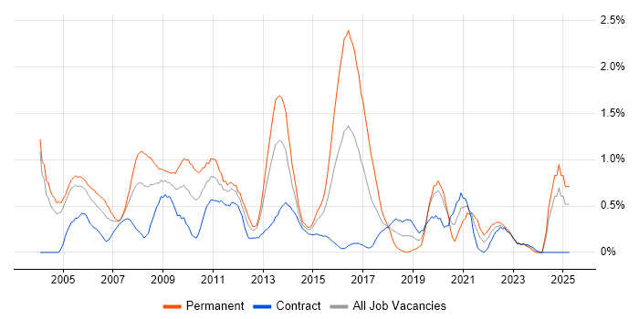 Job vacancy trend for Web Design in Milton Keynes