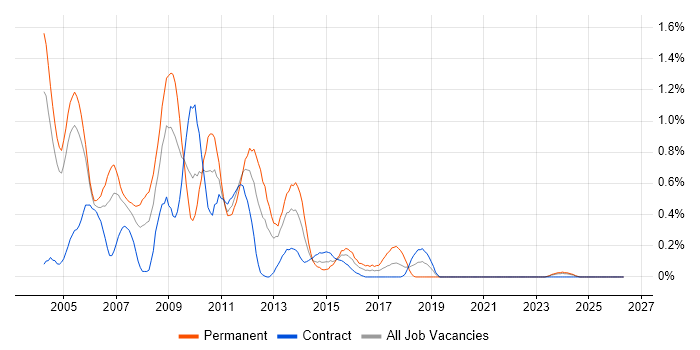 Web Designer job vacancy trend in Milton Keynes