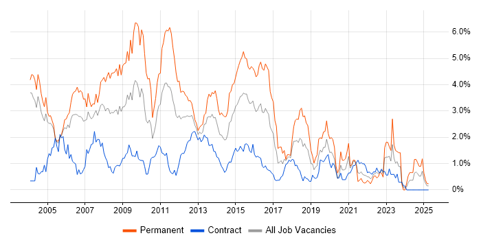 Job vacancy trend for Web Developer in Milton Keynes