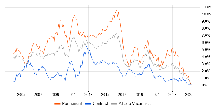 Job vacancy trend for Web Development in Milton Keynes