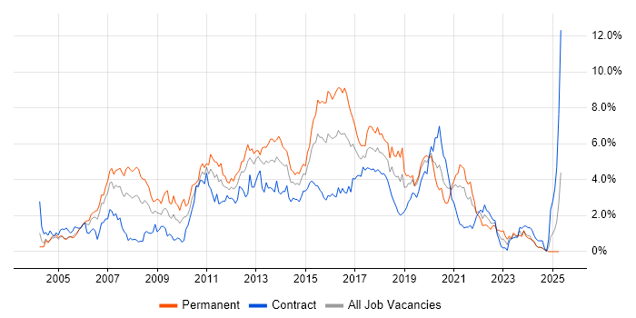 Job vacancy trend for Web Services in Milton Keynes Job vacancy trend for Web Services in Milton Keynes