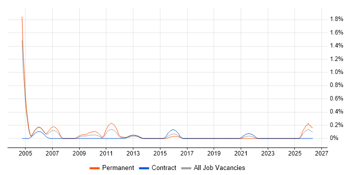 Web Specialist job vacancy trend in Milton Keynes
