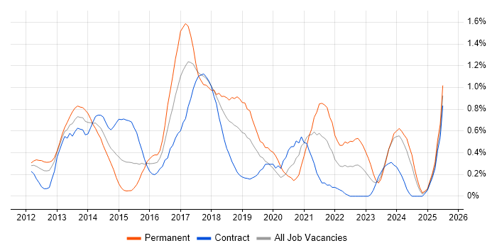 Job vacancy trend for WebDriver in Milton Keynes Job vacancy trend for WebDriver in Milton Keynes