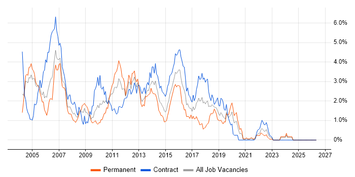 WebSphere job vacancy trend in Milton Keynes