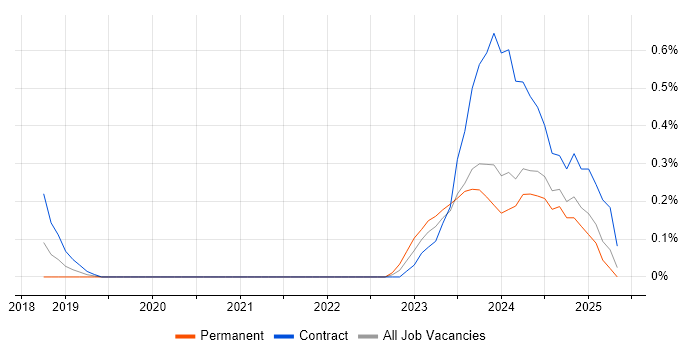 Job vacancy trend for WhatsApp in Milton Keynes Job vacancy trend for WhatsApp in Milton Keynes