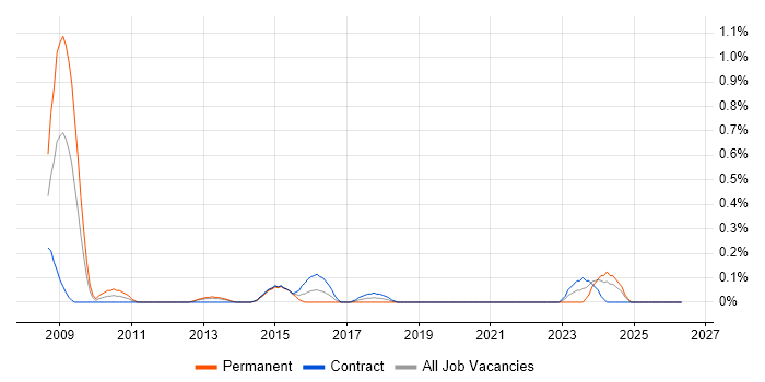Wholesale Banking job vacancy trend in Milton Keynes