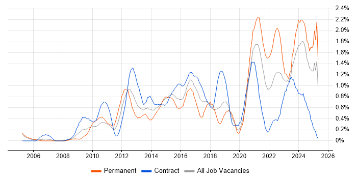 Job vacancy trend for Wi-Fi in Milton Keynes Job vacancy trend for Wi-Fi in Milton Keynes