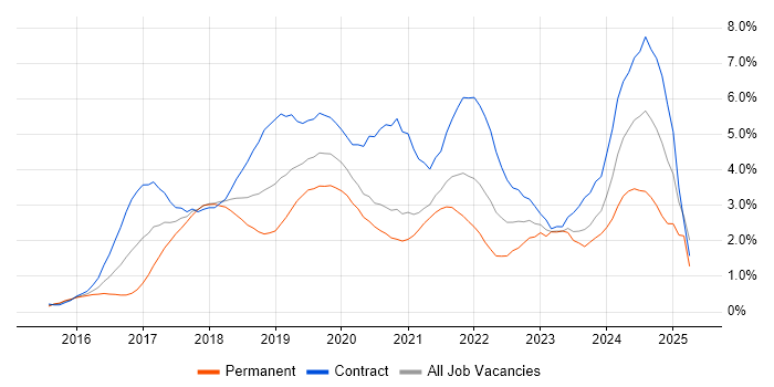 Job vacancy trend for Windows 10 in Milton Keynes Job vacancy trend for Windows 10 in Milton Keynes