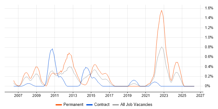 Windows Mobile job vacancy trend in Milton Keynes