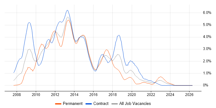 Windows Server 2008 job vacancy trend in Milton Keynes