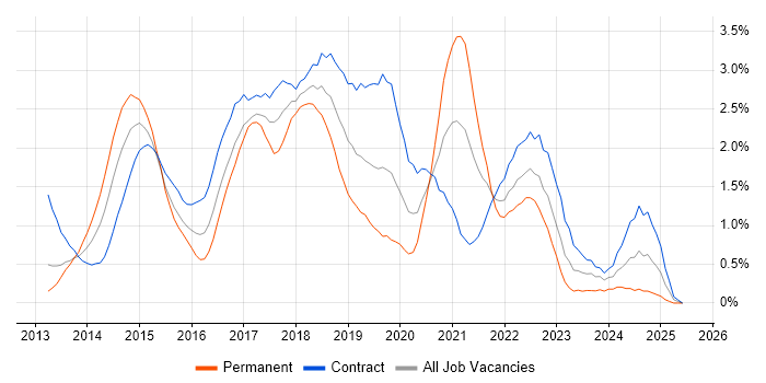 Job vacancy trend for Windows Server 2012 in Milton Keynes Job vacancy trend for Windows Server 2012 in Milton Keynes