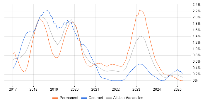 Job vacancy trend for Windows Server 2016 in Milton Keynes Job vacancy trend for Windows Server 2016 in Milton Keynes