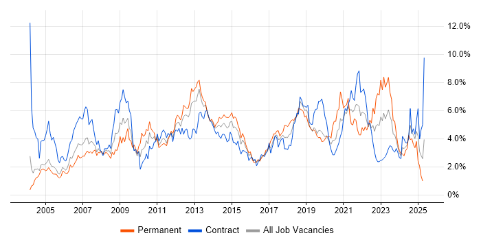 Job vacancy trend for Windows Server in Milton Keynes Job vacancy trend for Windows Server in Milton Keynes