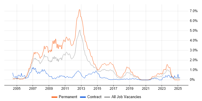 Job vacancy trend for WinForms in Milton Keynes Job vacancy trend for WinForms in Milton Keynes
