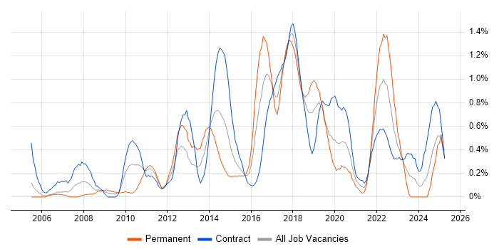 Job vacancy trend for Wireframes in Milton Keynes Job vacancy trend for Wireframes in Milton Keynes