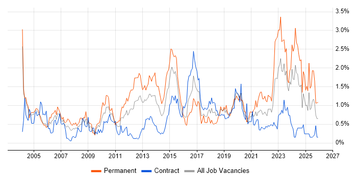 Wireless job vacancy trend in Milton Keynes