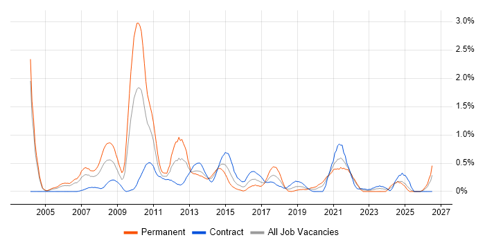 WLAN job vacancy trend in Milton Keynes