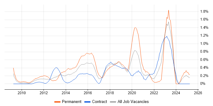 Job vacancy trend for WordPress in Milton Keynes
