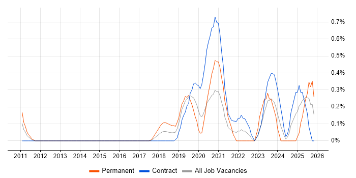 Workday job vacancy trend in Milton Keynes