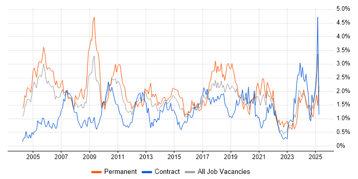 Job vacancy trend for Workflow in Milton Keynes Job vacancy trend for Workflow in Milton Keynes