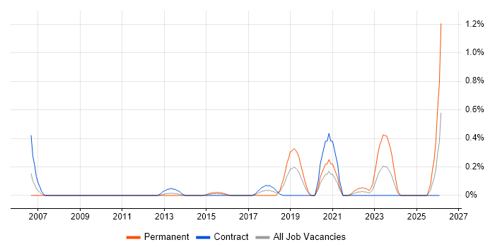 Workload Management job vacancy trend in Milton Keynes