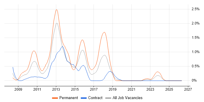WPF Developer job vacancy trend in Milton Keynes