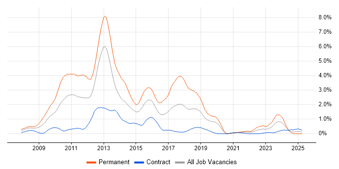 Job vacancy trend for WPF in Milton Keynes Job vacancy trend for WPF in Milton Keynes