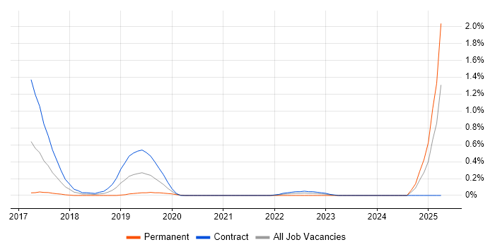Job vacancy trend for WSO2 in Milton Keynes