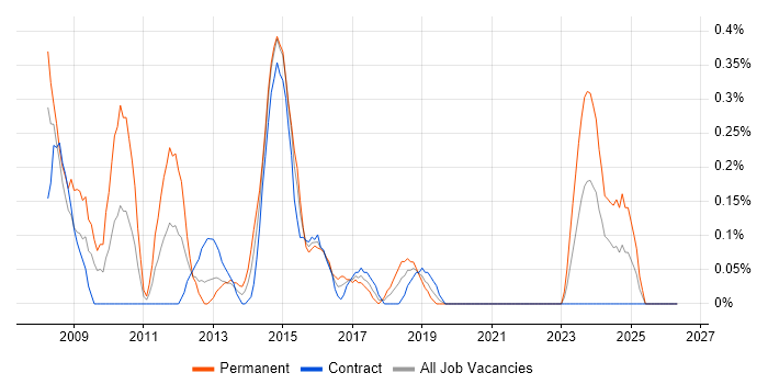 XAML job vacancy trend in Milton Keynes