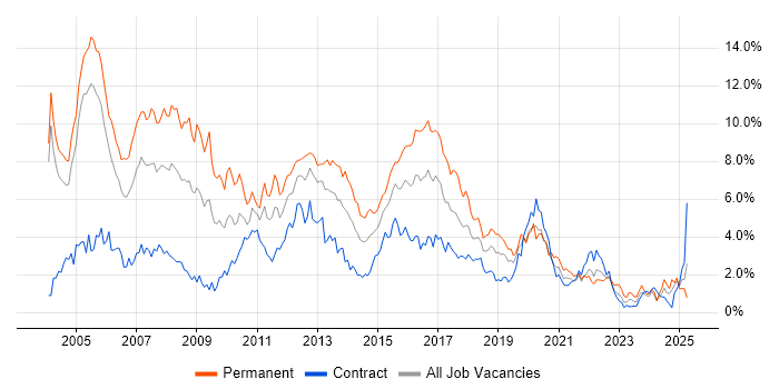 Job vacancy trend for XML in Milton Keynes