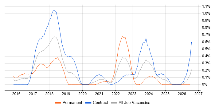 YAML job vacancy trend in Milton Keynes