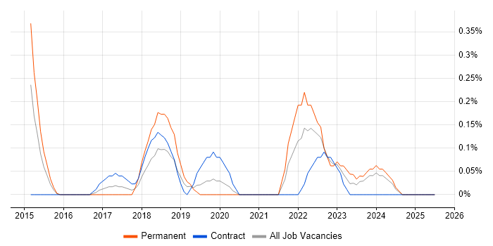 Job vacancy trend for ZABBIX in Milton Keynes