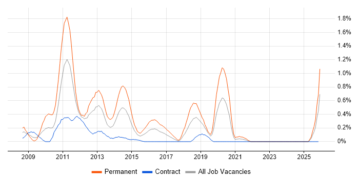 Zend job vacancy trend in Milton Keynes