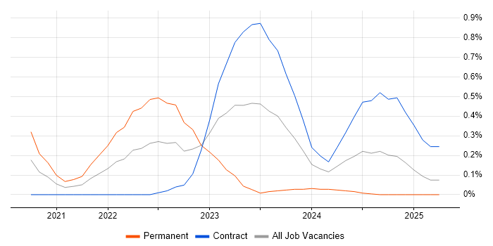 Job vacancy trend for Zero Trust in Milton Keynes