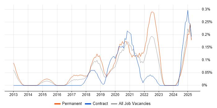 Job vacancy trend for Mimecast in Buckinghamshire Job vacancy trend for Mimecast in Buckinghamshire