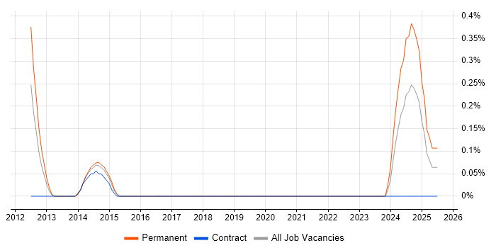 Job vacancy trend for MISRA C in Buckinghamshire Job vacancy trend for MISRA C in Buckinghamshire