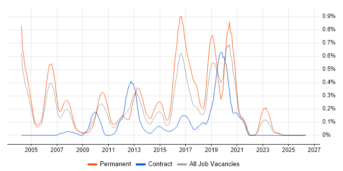 Mitel job vacancy trend in Buckinghamshire