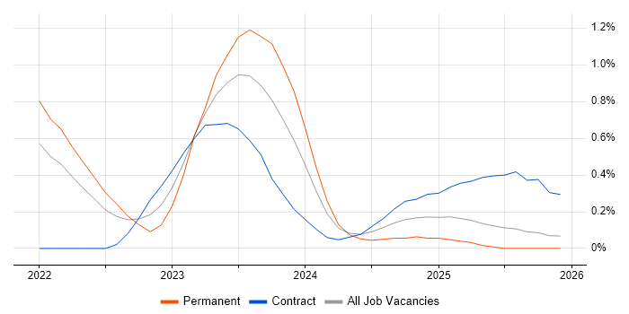MITRE ATT&CK job vacancy trend in Buckinghamshire