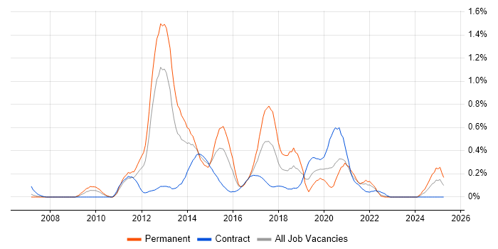 Job vacancy trend for Mobile Application Development in Buckinghamshire Job vacancy trend for Mobile Application Development in Buckinghamshire
