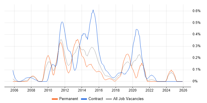 Mobile Developer job vacancy trend in Buckinghamshire