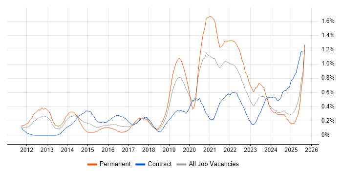 Job vacancy trend for Mobile Device Management in Buckinghamshire
