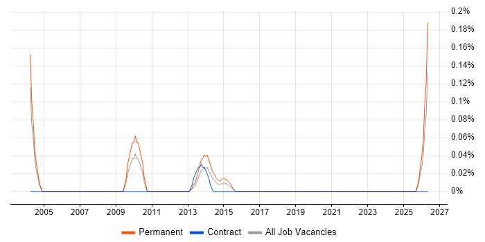 Mobile Games job vacancy trend in Buckinghamshire