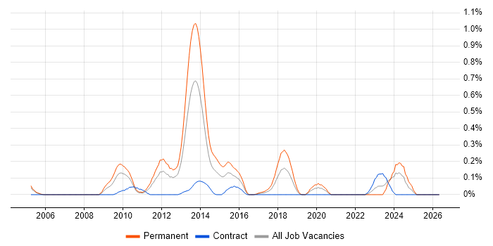 Mobile Payment job vacancy trend in Buckinghamshire