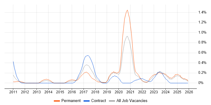 Mockito job vacancy trend in Buckinghamshire